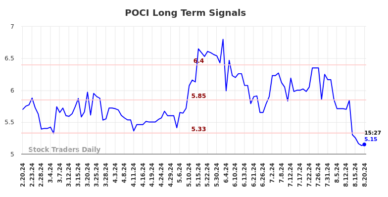 POCI Long Term Analysis for August 20 2024