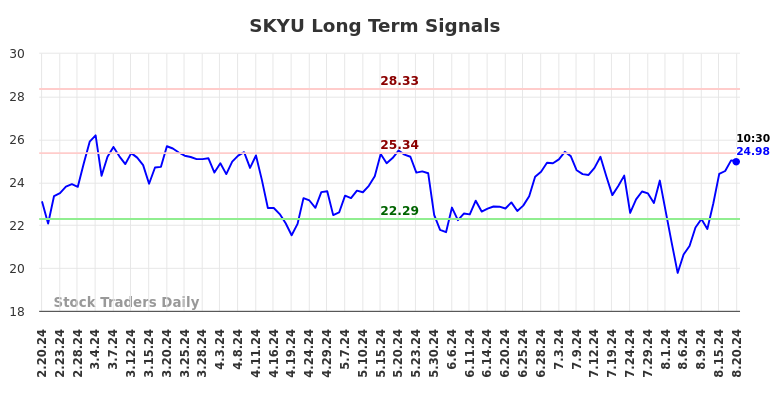 SKYU Long Term Analysis for August 20 2024 SKYU Long Term Analysis for August 20 2024