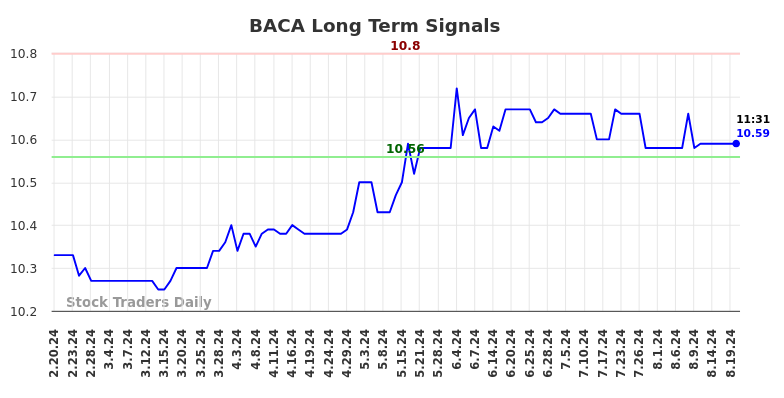 BACA Long Term Analysis for August 20 2024 BACA Long Term Analysis for August 20 2024