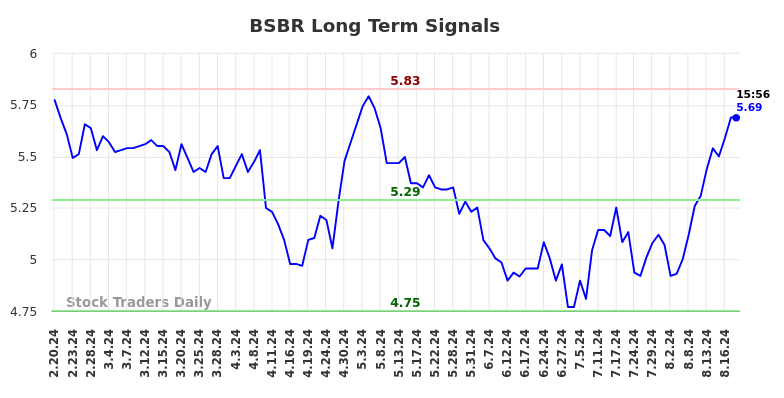 BSBR Long Term Analysis for August 20 2024