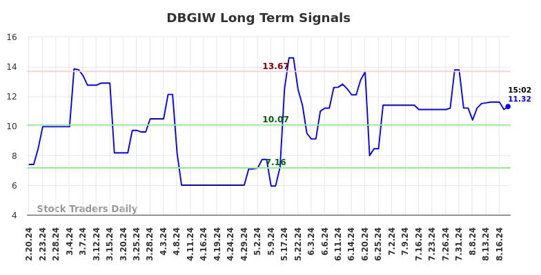 DBGIW Long Term Analysis for August 20 2024