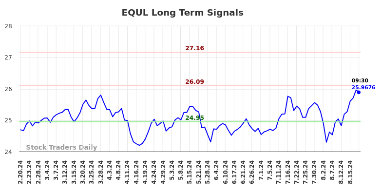 EQUL Long Term Analysis for August 20 2024