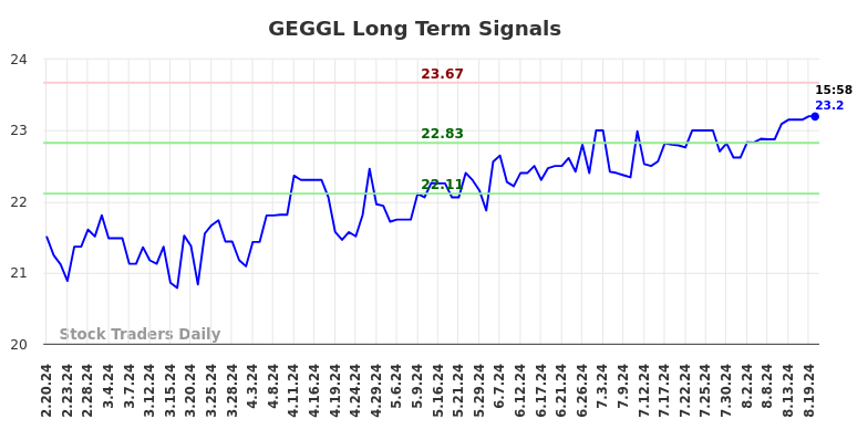 GEGGL Long Term Analysis for August 20 2024