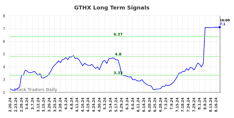 GTHX Long Term Analysis for August 20 2024