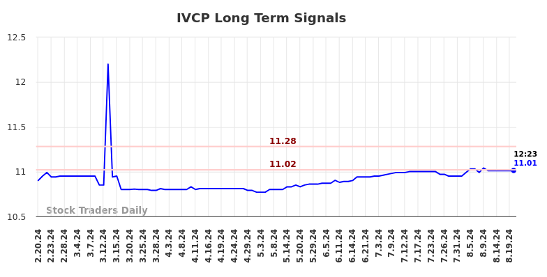 IVCP Long Term Analysis for August 20 2024