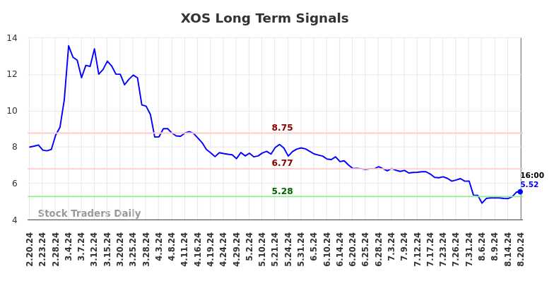XOS Long Term Analysis for August 20 2024 XOS Long Term Analysis for August 20 2024