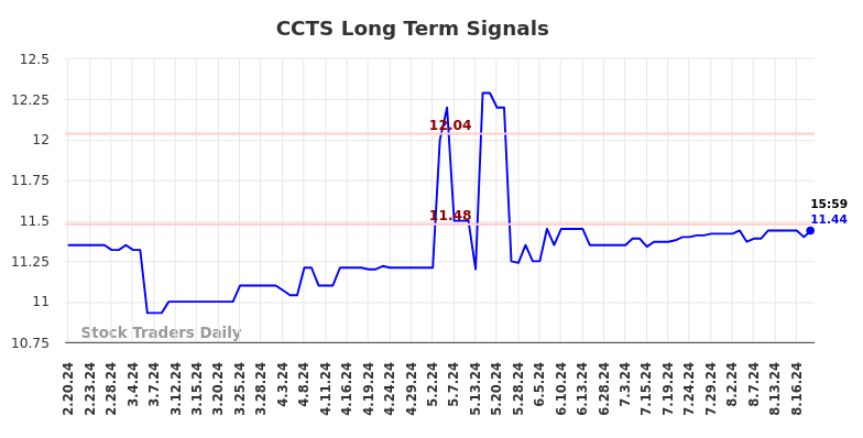 CCTS Long Term Analysis for August 20 2024