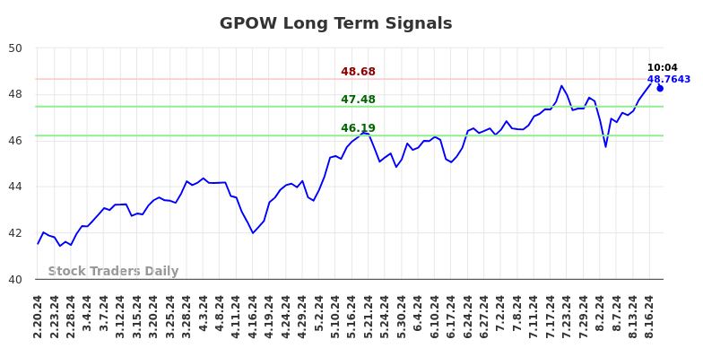 GPOW Long Term Analysis for August 20 2024