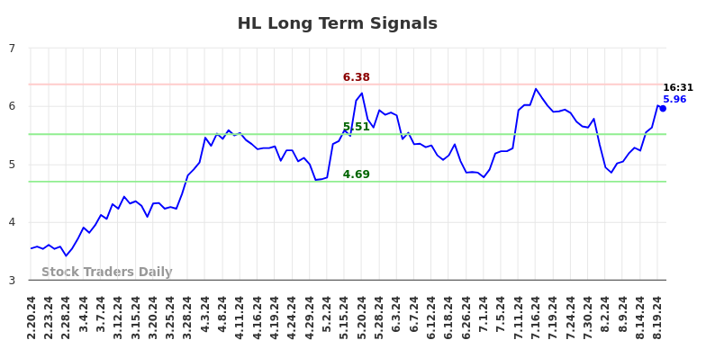 HL Long Term Analysis for August 20 2024