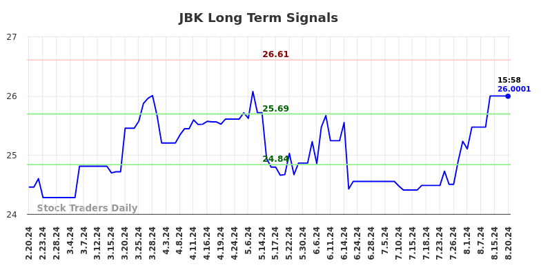 JBK Long Term Analysis for August 20 2024