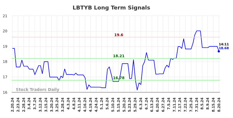 LBTYB Long Term Analysis for August 20 2024