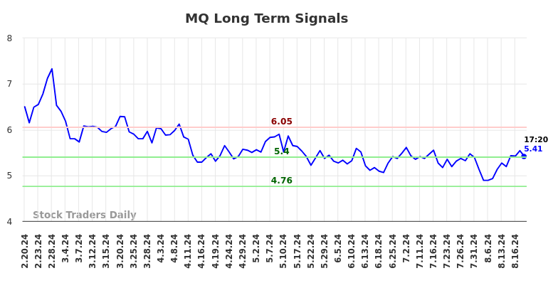 MQ Long Term Analysis for August 20 2024