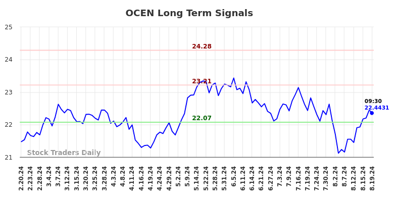 OCEN Long Term Analysis for August 20 2024