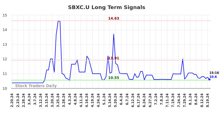 SBXC.U Long Term Analysis for August 20 2024