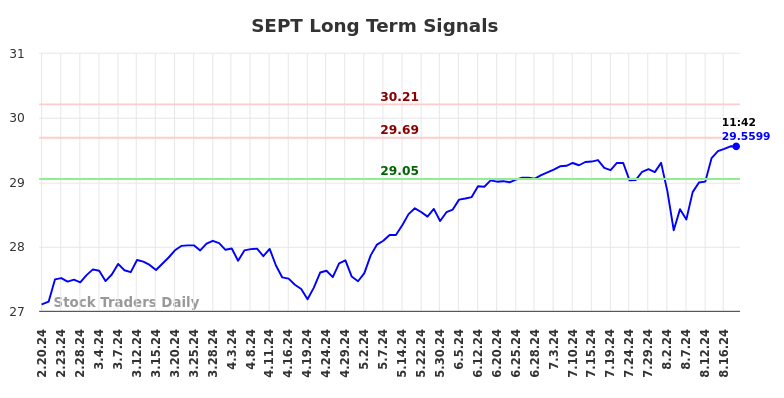 SEPT Long Term Analysis for August 20 2024