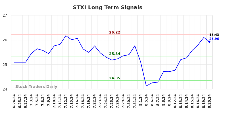 STXI Long Term Analysis for August 20 2024