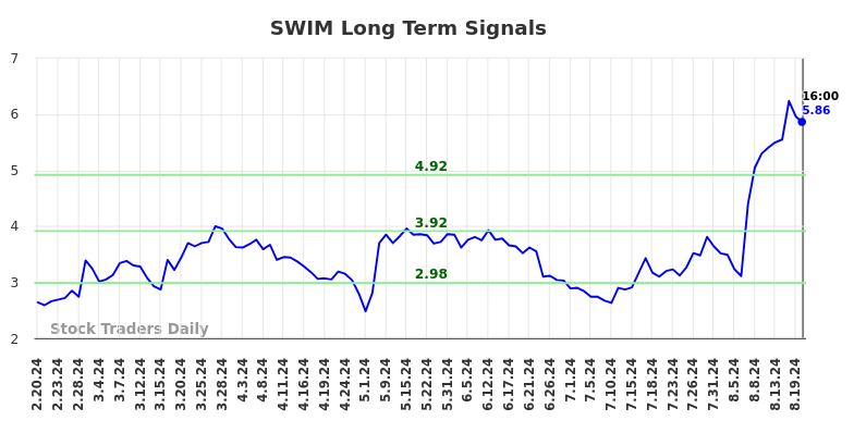 SWIM Long Term Analysis for August 20 2024