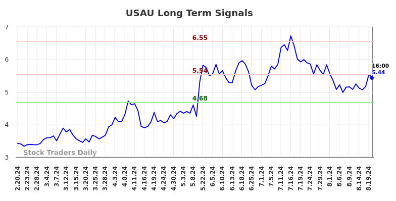 USAU Long Term Analysis for August 20 2024