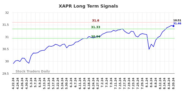 XAPR Long Term Analysis for August 20 2024