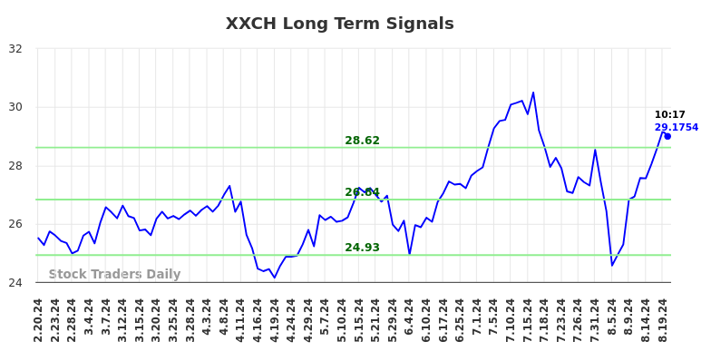 XXCH Long Term Analysis for August 20 2024