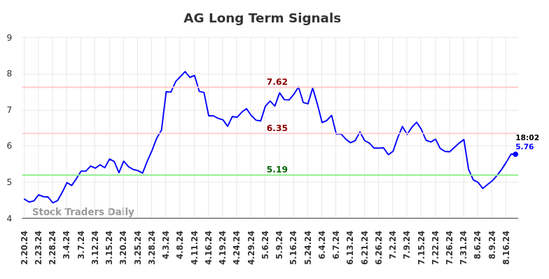 AG Long Term Analysis for August 20 2024