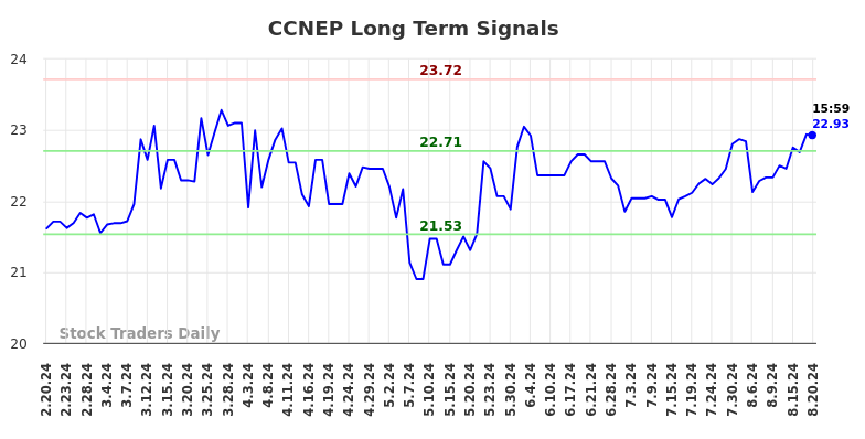 CCNEP Long Term Analysis for August 20 2024