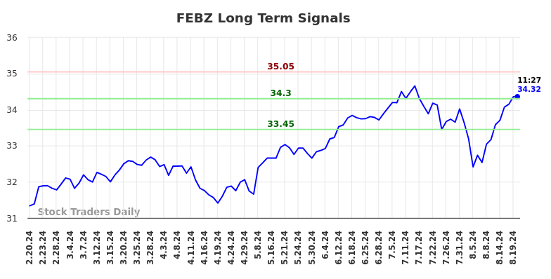 FEBZ Long Term Analysis for August 20 2024