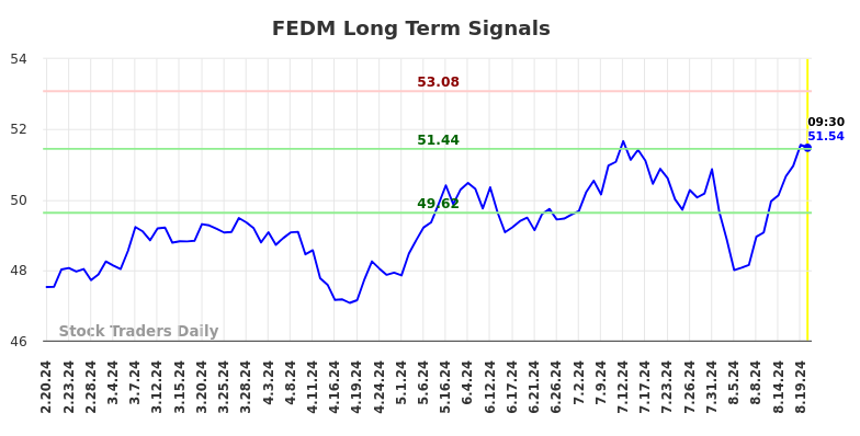 FEDM Long Term Analysis for August 20 2024