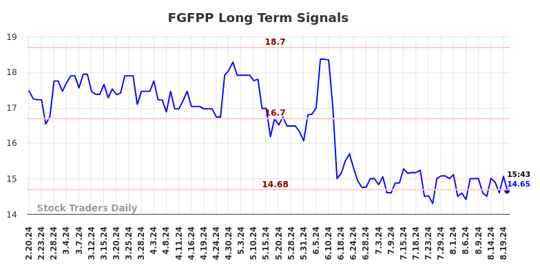 FGFPP Long Term Analysis for August 20 2024