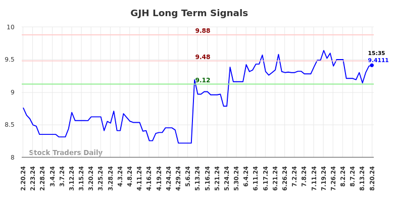 GJH Long Term Analysis for August 20 2024 GJH Long Term Analysis for August 20 2024