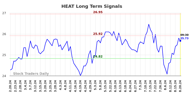 HEAT Long Term Analysis for August 20 2024