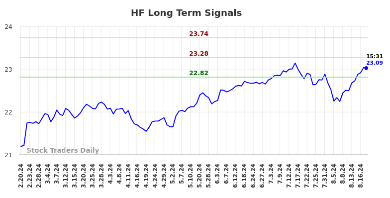 HF Long Term Analysis for August 20 2024