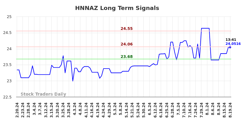 HNNAZ Long Term Analysis for August 20 2024