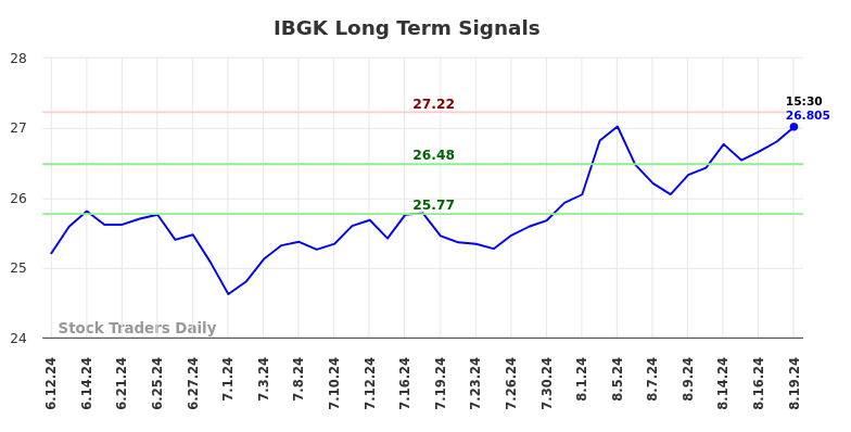 IBGK Long Term Analysis for August 20 2024