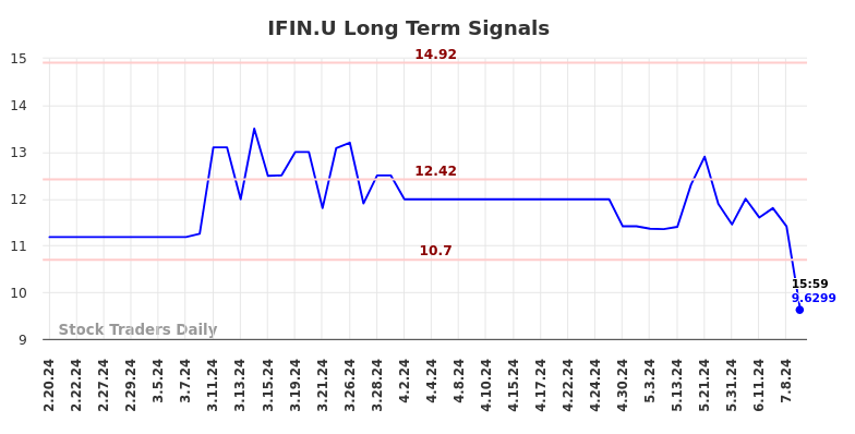 IFIN.U Long Term Analysis for August 20 2024