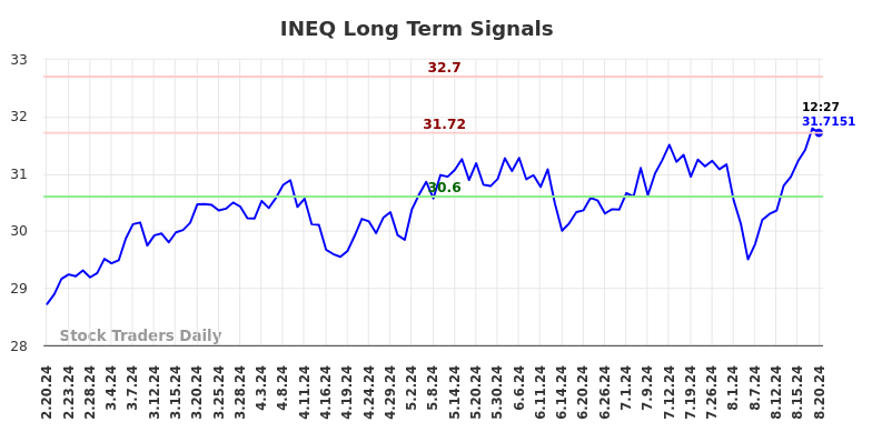 INEQ Long Term Analysis for August 20 2024