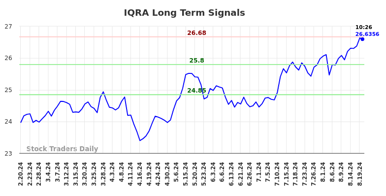 IQRA Long Term Analysis for August 20 2024