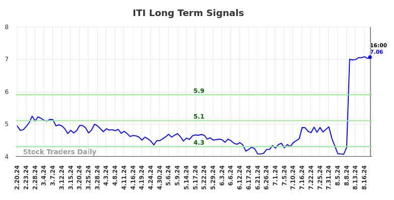 ITI Long Term Analysis for August 20 2024