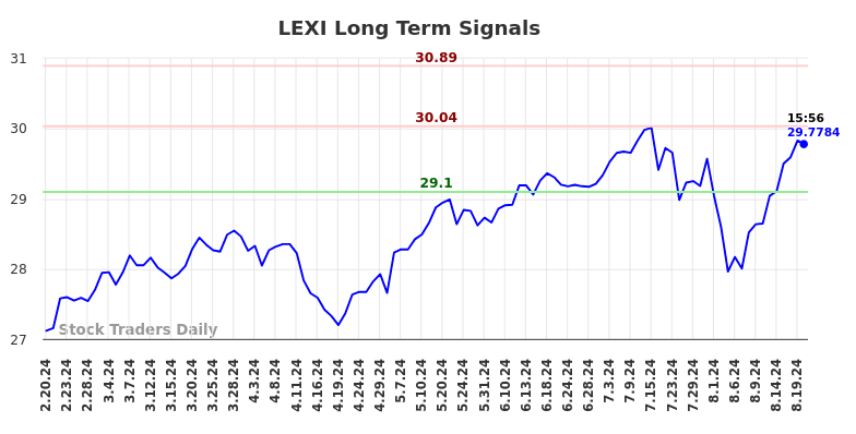 LEXI Long Term Analysis for August 20 2024 LEXI Long Term Analysis for August 20 2024