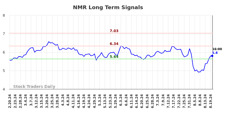 NMR Long Term Analysis for August 20 2024