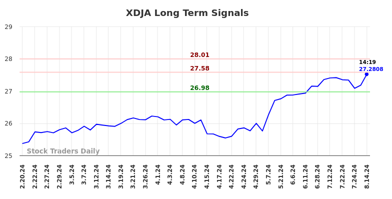 XDJA Long Term Analysis for August 20 2024