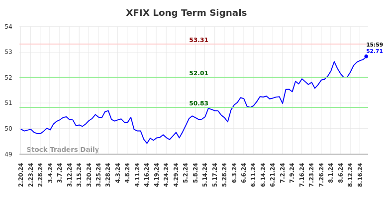 XFIX Long Term Analysis for August 20 2024