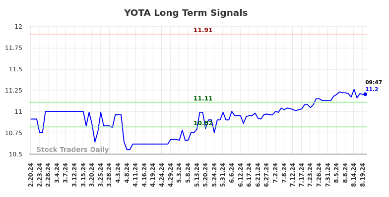 YOTA Long Term Analysis for August 20 2024