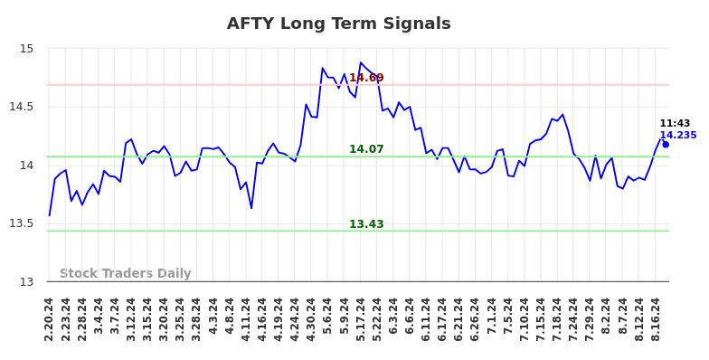 AFTY Long Term Analysis for August 20 2024