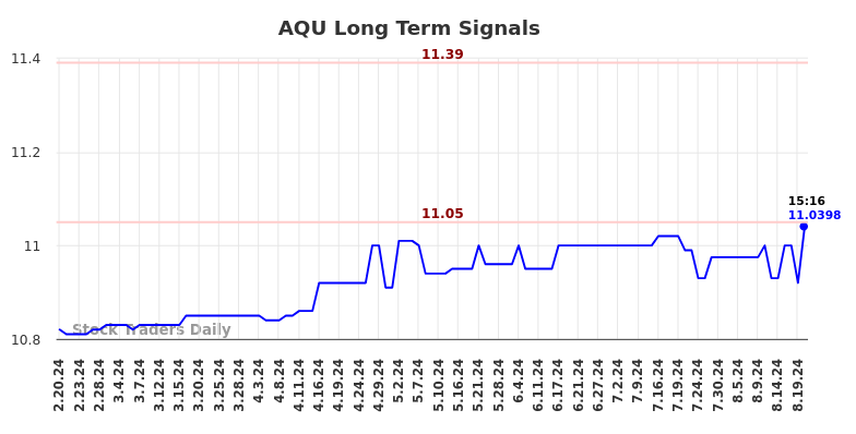 AQU Long Term Analysis for August 20 2024