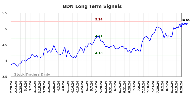 BDN Long Term Analysis for August 20 2024