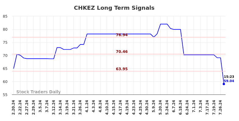 CHKEZ Long Term Analysis for August 20 2024 CHKEZ Long Term Analysis for August 20 2024