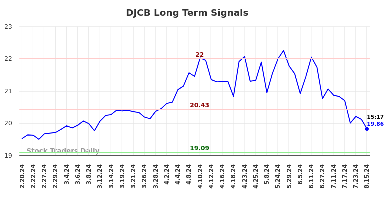 DJCB Long Term Analysis for August 20 2024 DJCB Long Term Analysis for August 20 2024