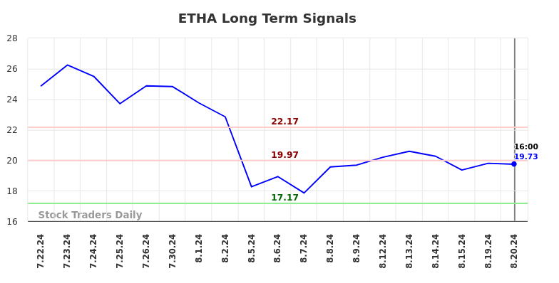ETHA Long Term Analysis for August 20 2024