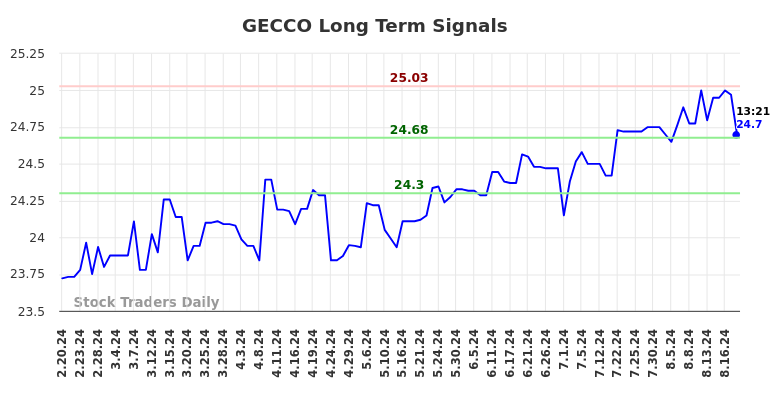 GECCO Long Term Analysis for August 20 2024